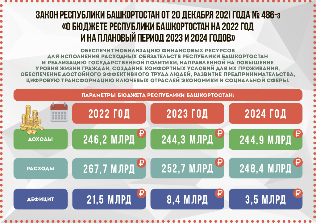В Башкортостане приняли закон о бюджете на 2022 год  и последующий период