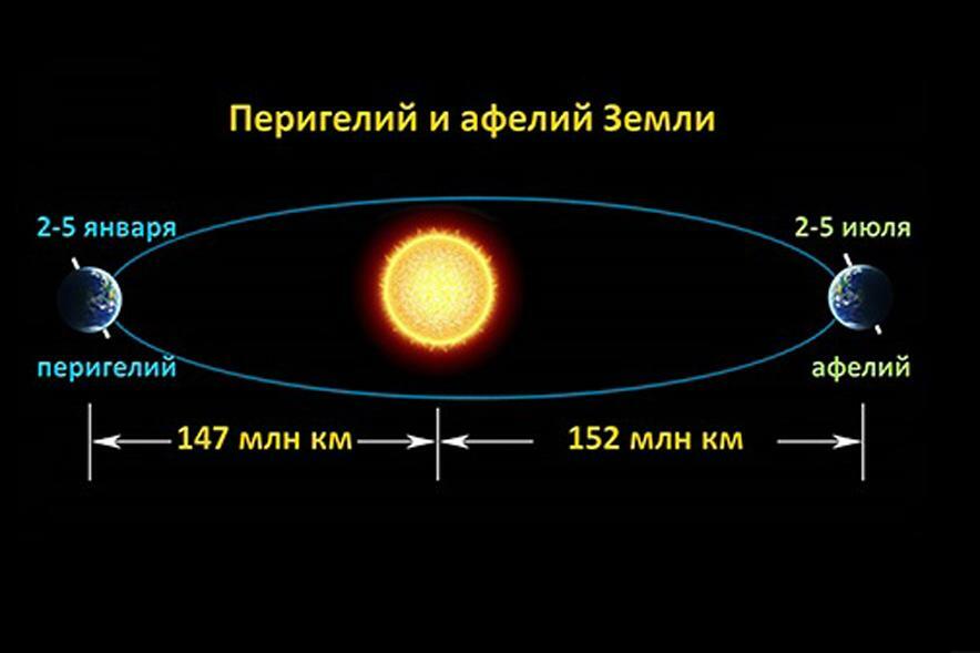 На рисунке укажите точки афелия и перигелия точки орбиты в которых скорость планеты минимальна