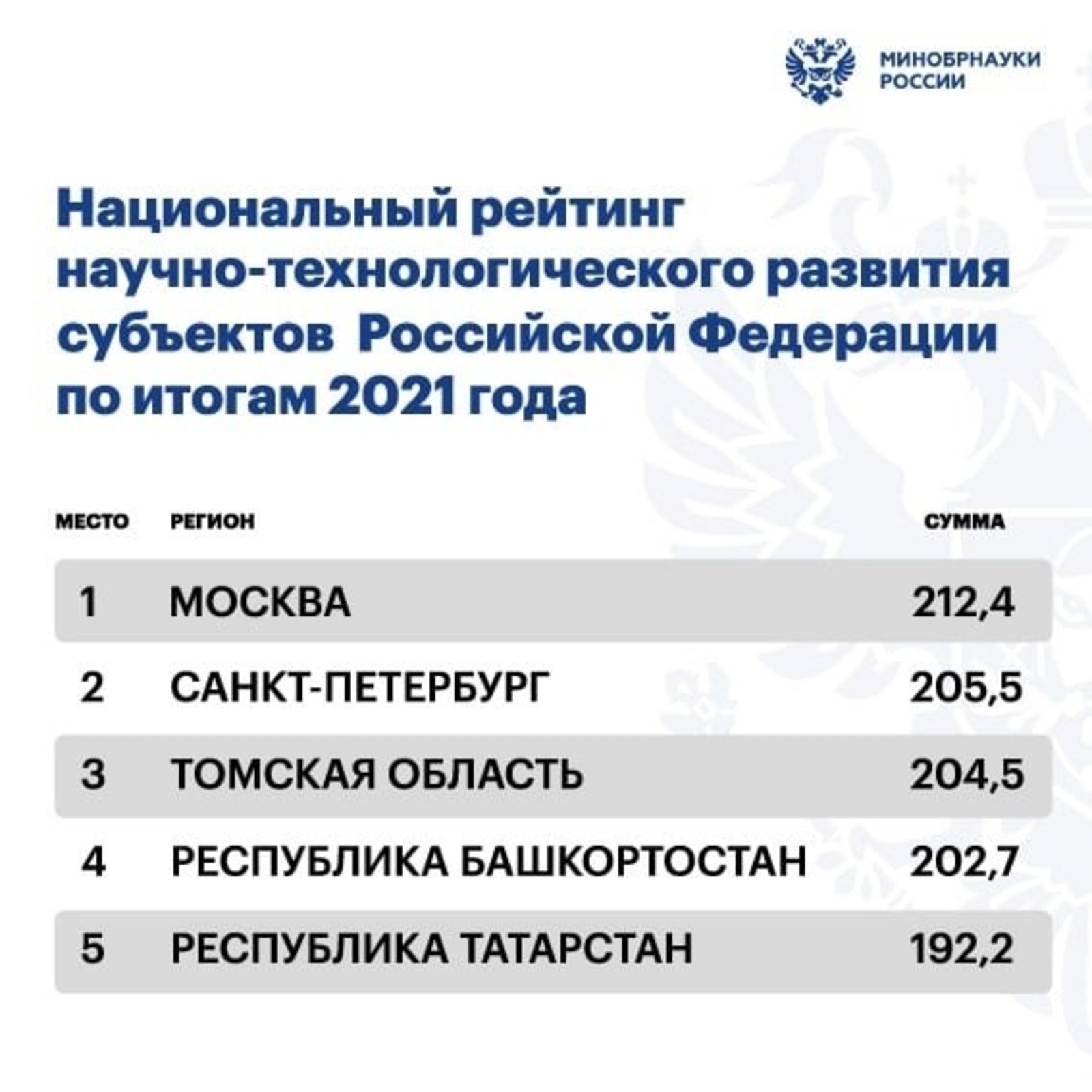 Эксперты выразили свое мнение о высокой позиции Башкирии в научном рейтинге
