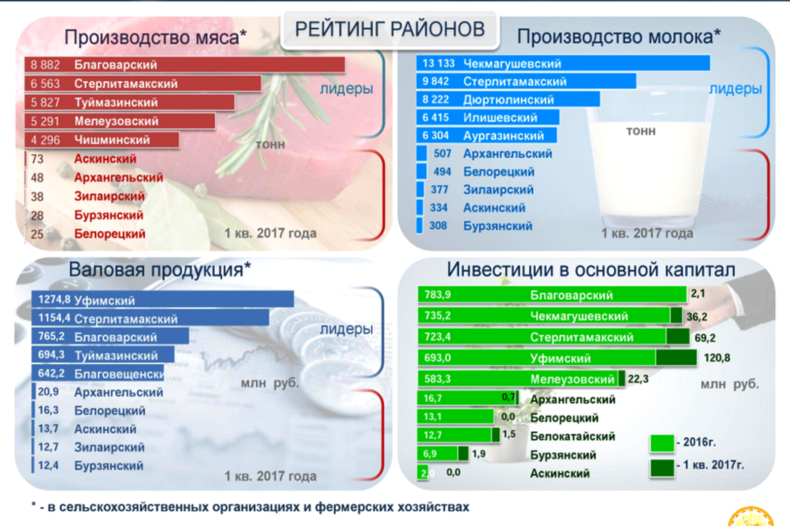 Какие товары производят в башкортостане. Молоко районы производства. Продукты произведенные в Башкирии. Лидеры по производству мяса и молока. Районы производства мяса
