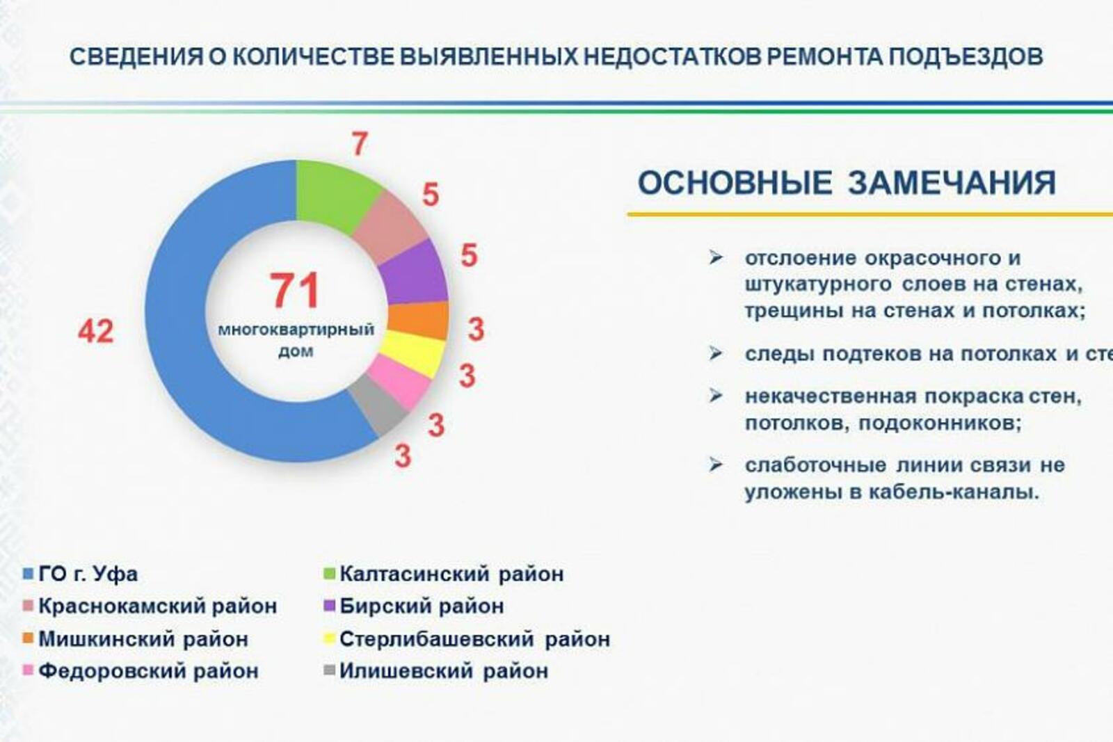 Программа башкирии. График ремонта подъездов в Уфе. Выявленные замечания состояния подъезда. Республиканская программа Башкирии. По замечаниям, выявленным