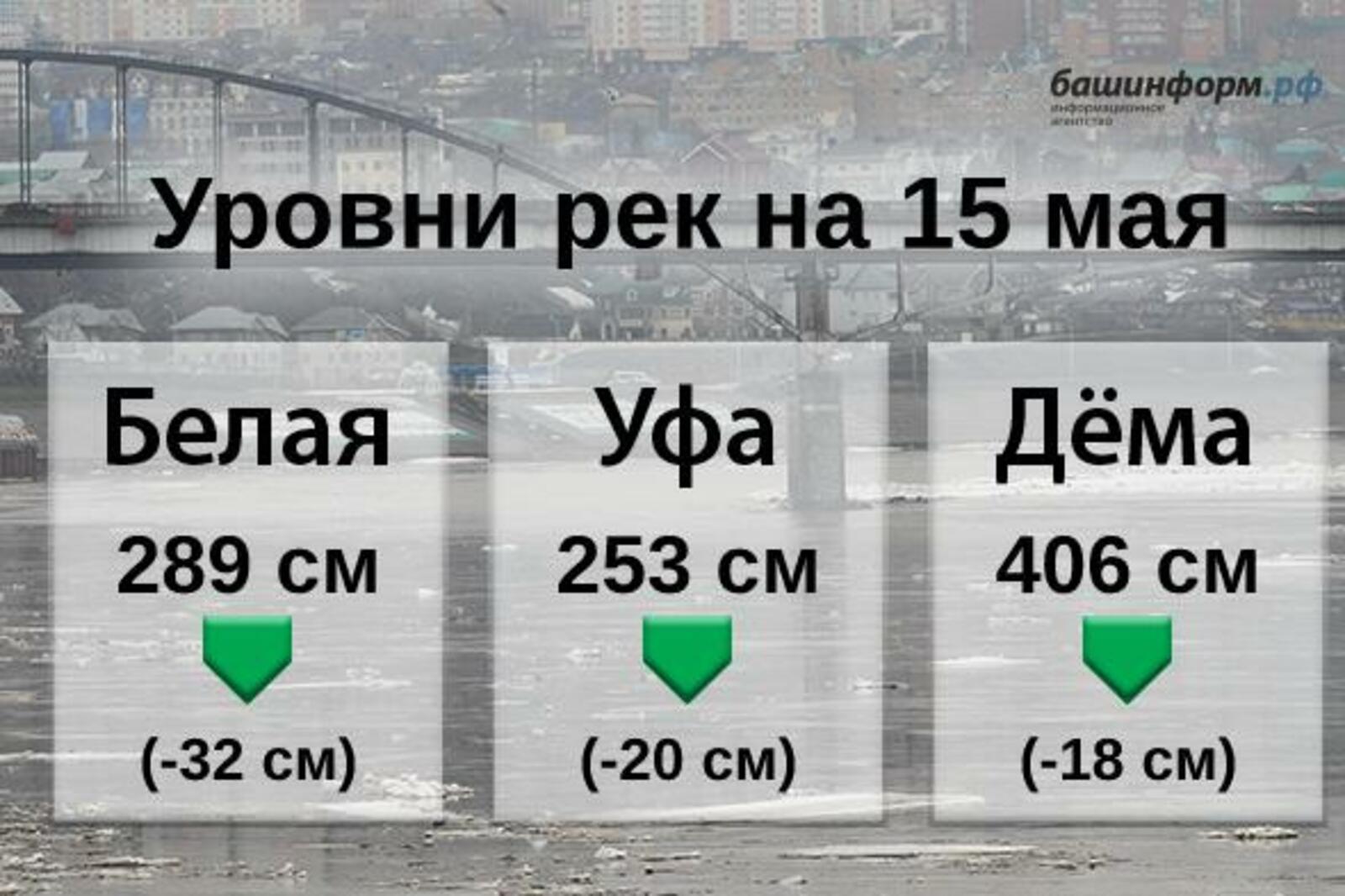 Уровень реки белая 2023. Уровень рек в Уфе. Уровень реки Дема. Уровень реки Уфы в Шакше. Уровень реки белая.