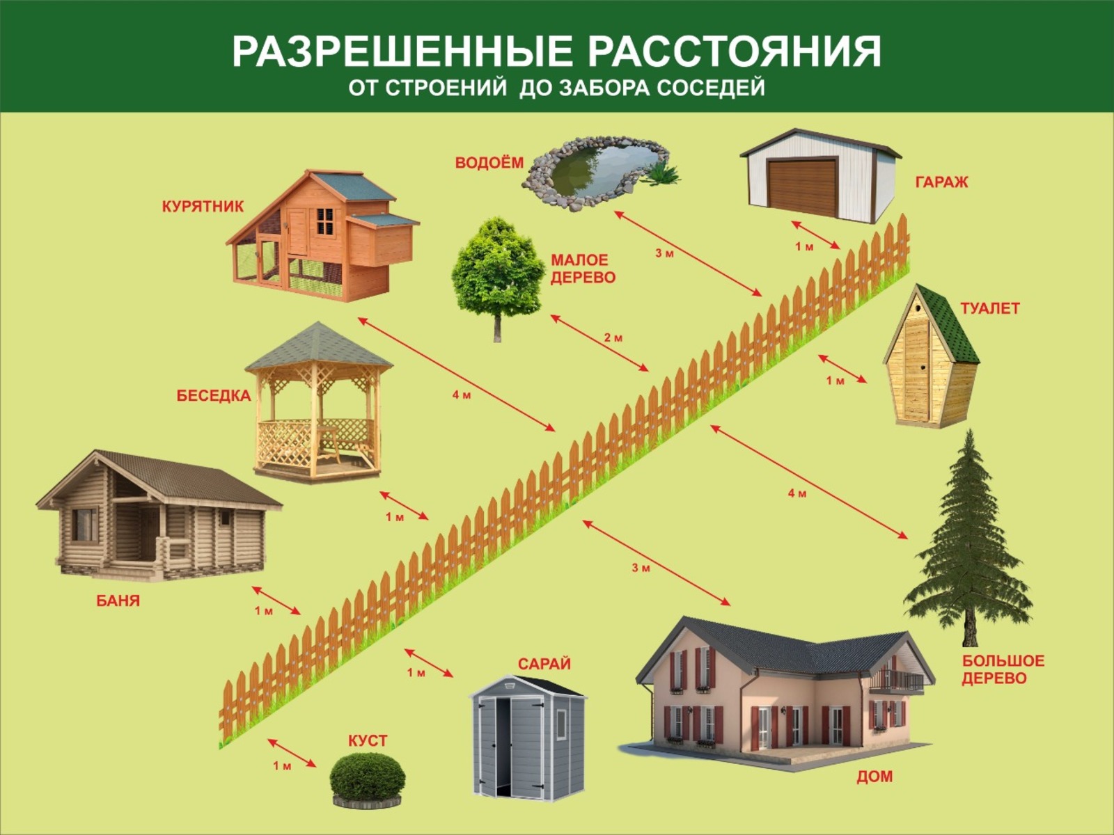 Нормы между. Нормы дачных построек от забора соседей в садоводстве. Нормы расстояния построек от забора соседа 2021. Нормы размещения построек на участке СНТ. Нормы СНТ по постройкам от соседнего забора 2021.