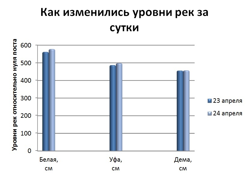 Уровень реки в шакше