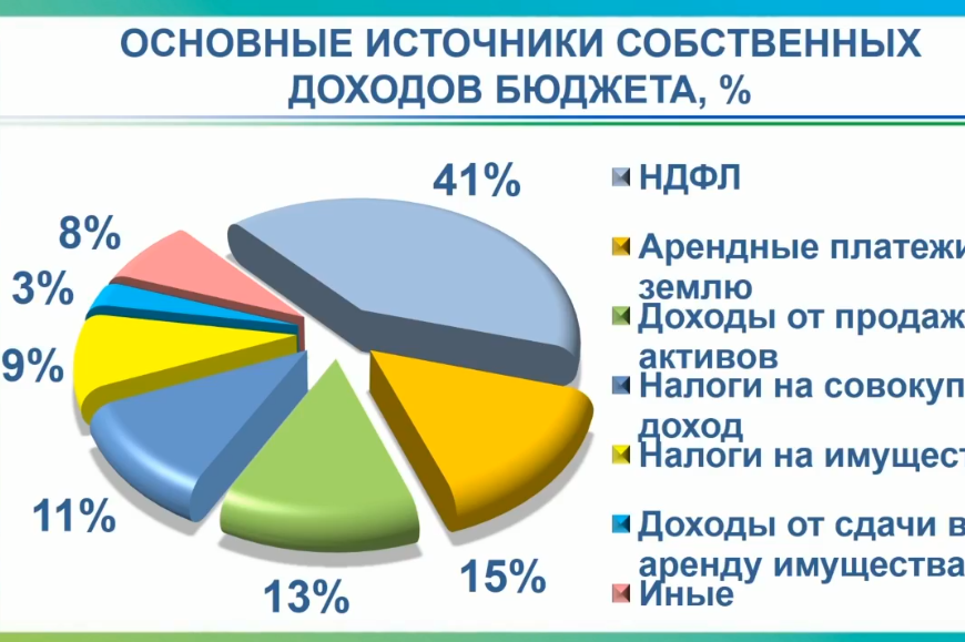 Доходы города москвы