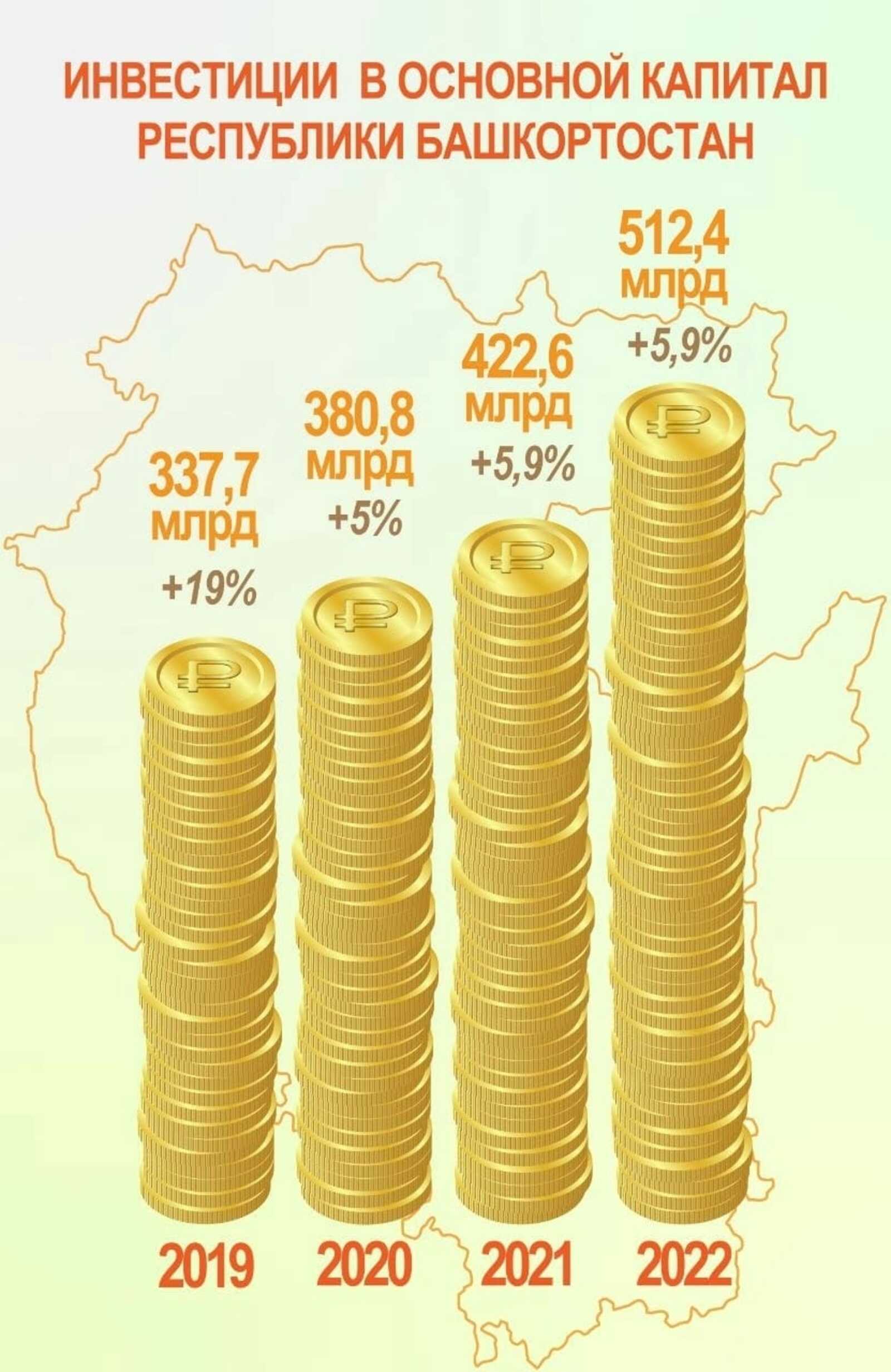 В Башкирии инвестиции в экономику превысили 500 миллиардов рублей