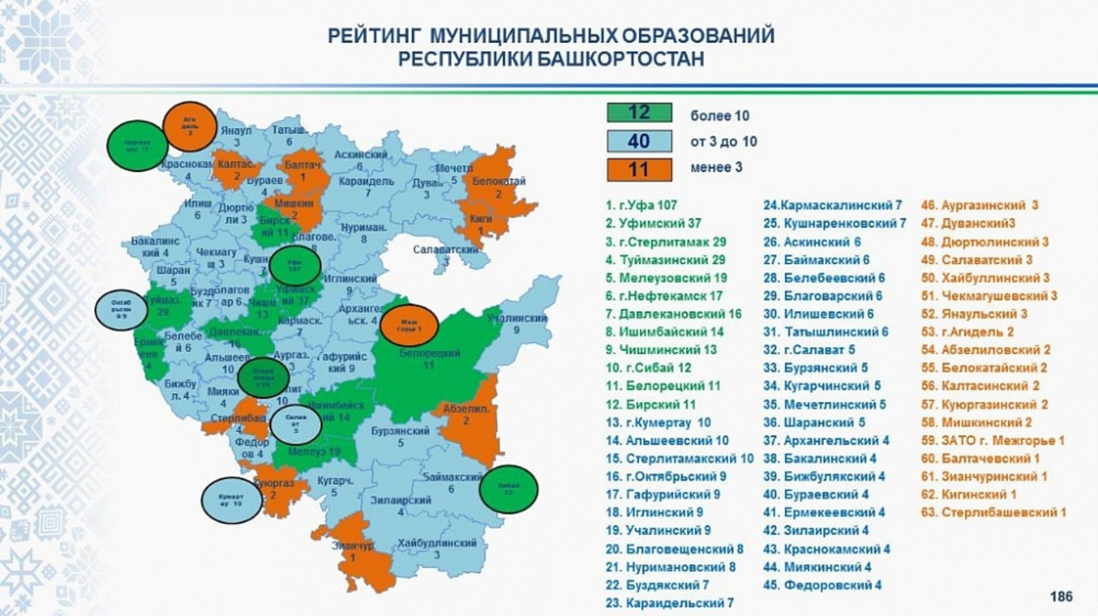 Проект продукт башкортостана