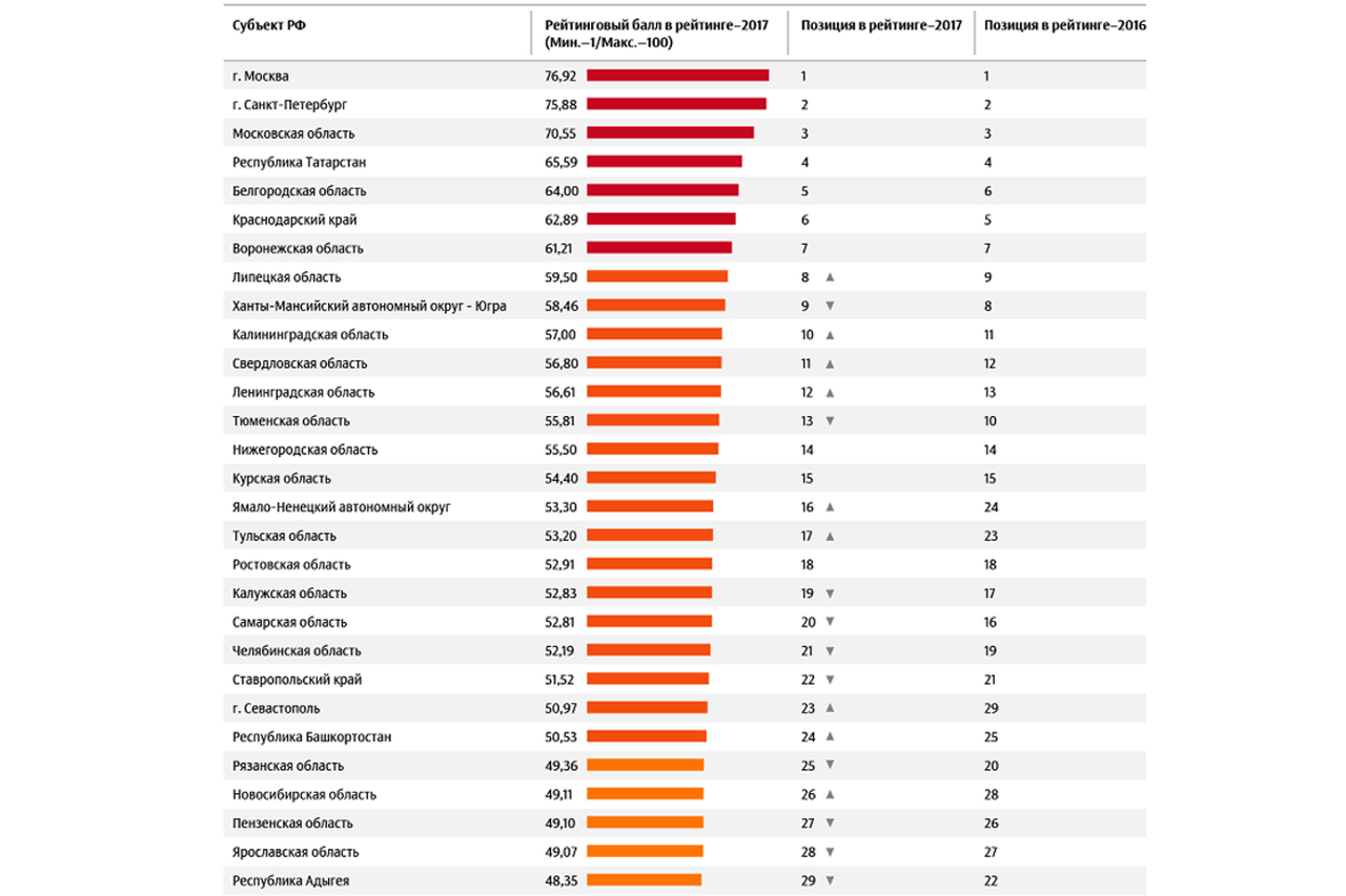 Показатели рейтинга качества жизни