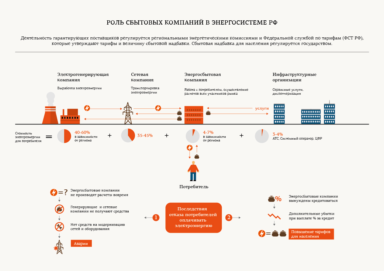 Гарантированное обеспечение доступной электроэнергией федеральный проект